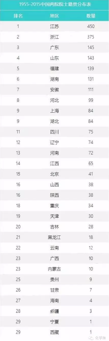 60年来中国两院院士籍贯分布表公布，有个省是0人.png