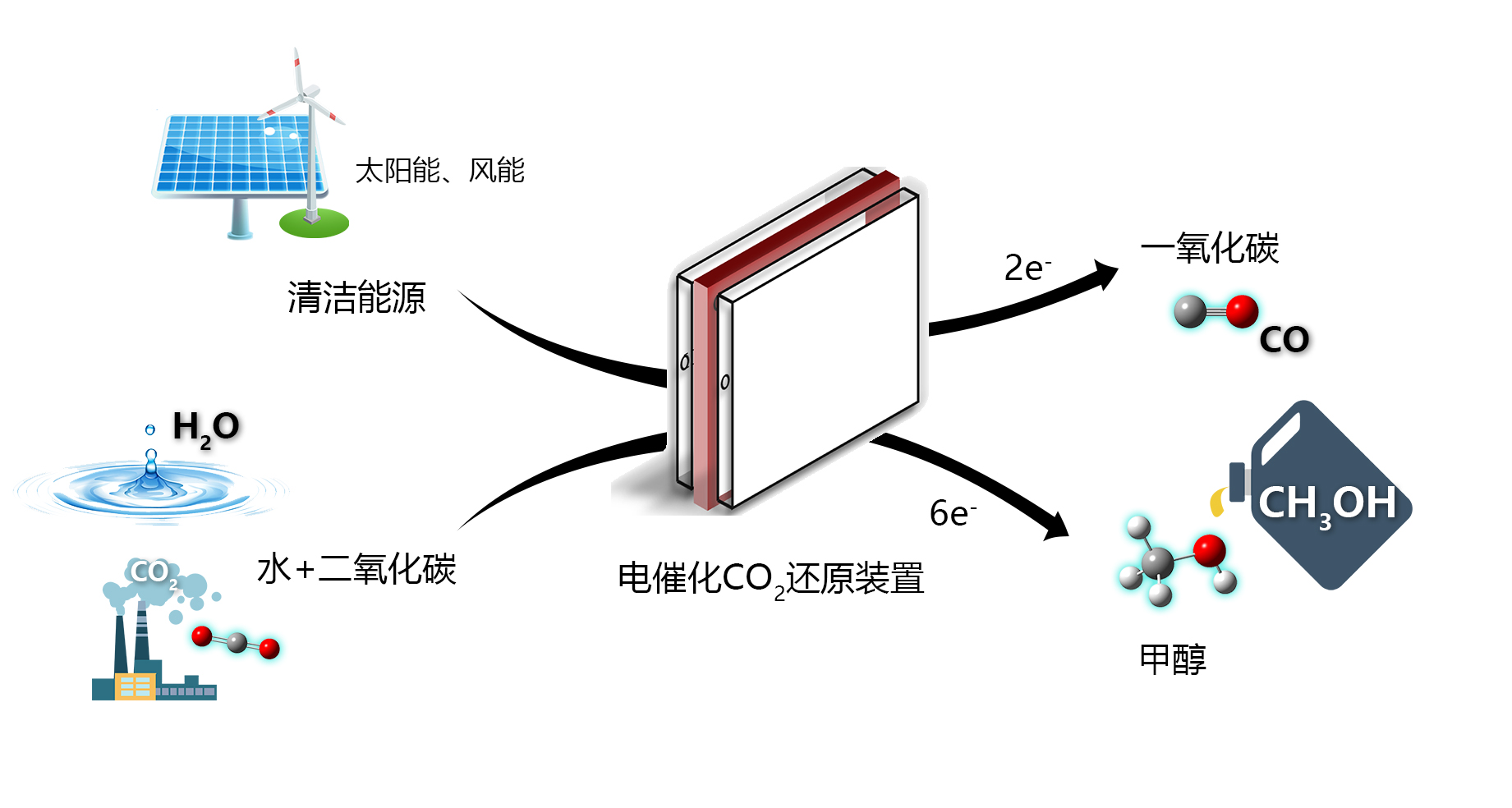 nature:南科大梁永晔课题组实现分子催化剂高效电还原二氧化碳