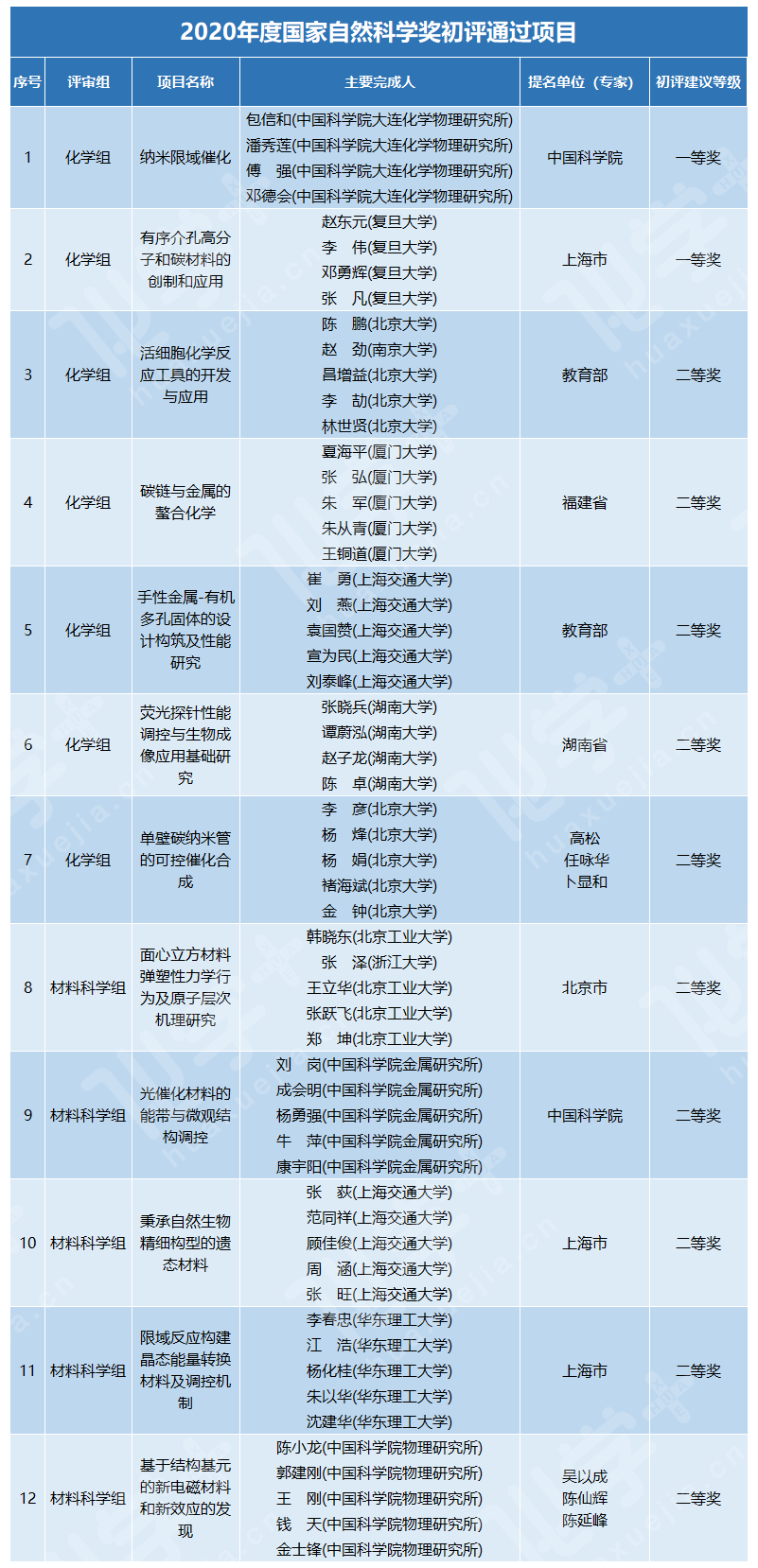 自然科学奖初评通过项目.png